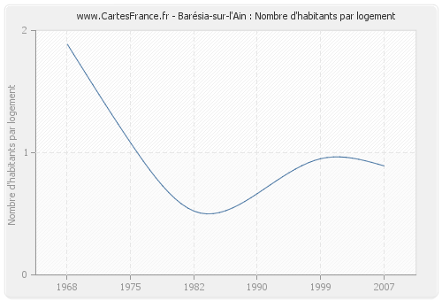 Barésia-sur-l'Ain : Nombre d'habitants par logement