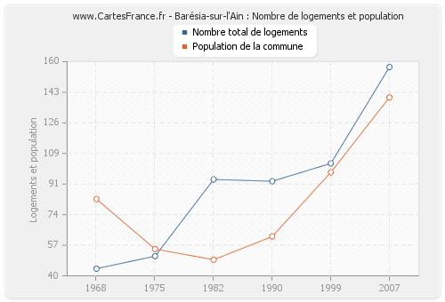 Barésia-sur-l'Ain : Nombre de logements et population