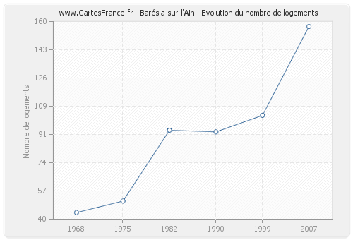 Barésia-sur-l'Ain : Evolution du nombre de logements