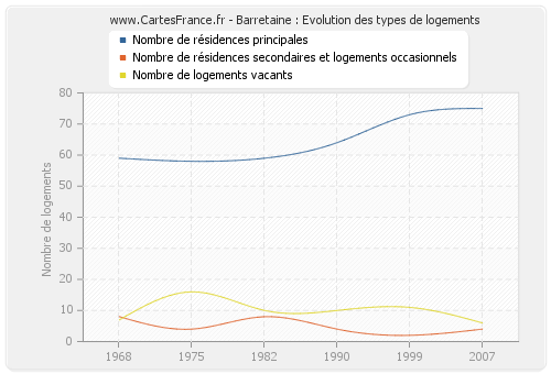 Barretaine : Evolution des types de logements