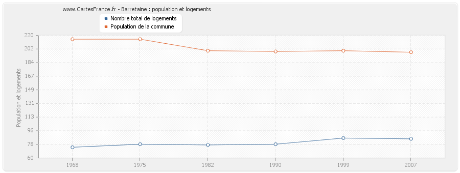 Barretaine : population et logements