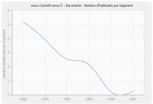 Barretaine : Nombre d'habitants par logement