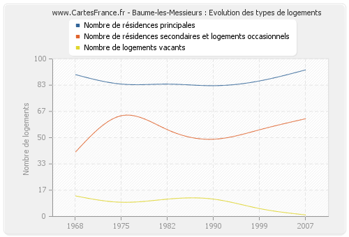 Baume-les-Messieurs : Evolution des types de logements