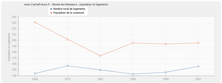 Baume-les-Messieurs : population et logements