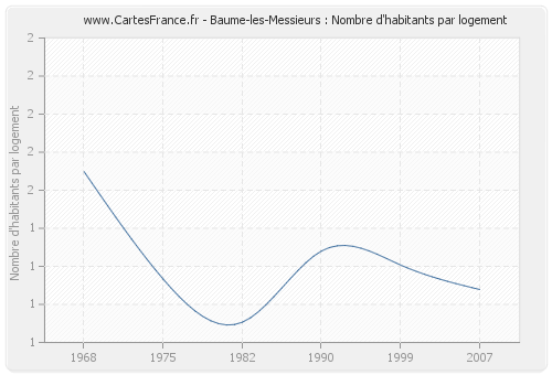 Baume-les-Messieurs : Nombre d'habitants par logement