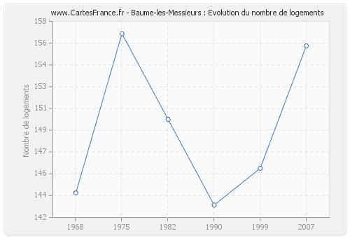 Baume-les-Messieurs : Evolution du nombre de logements