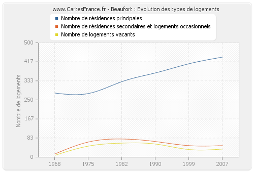 Beaufort : Evolution des types de logements