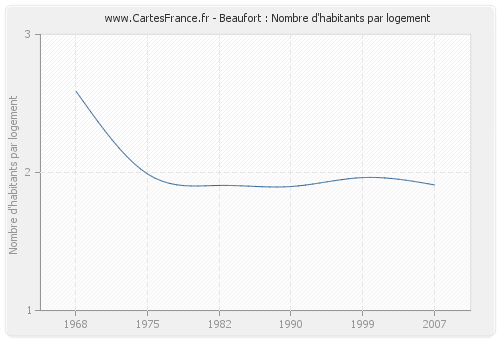 Beaufort : Nombre d'habitants par logement