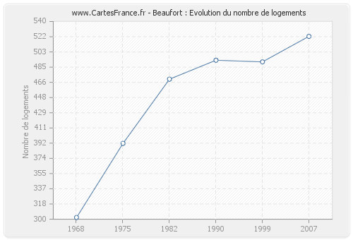 Beaufort : Evolution du nombre de logements