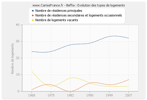 Beffia : Evolution des types de logements