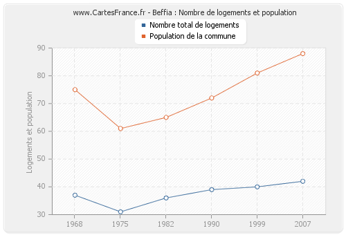 Beffia : Nombre de logements et population