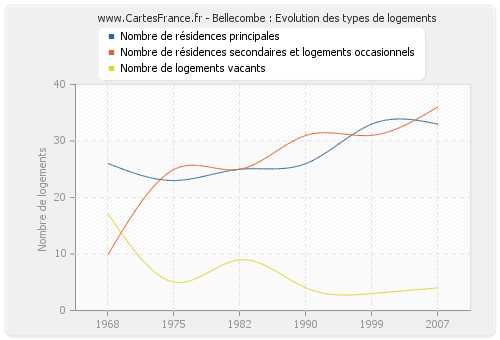 Bellecombe : Evolution des types de logements