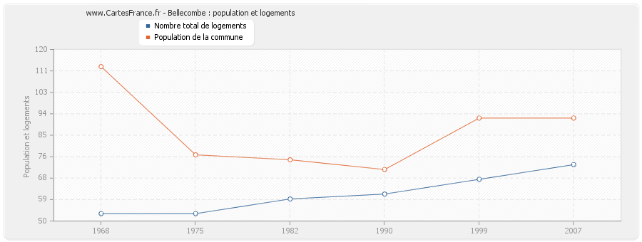 Bellecombe : population et logements