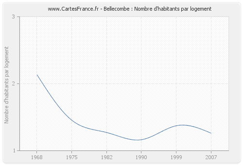 Bellecombe : Nombre d'habitants par logement