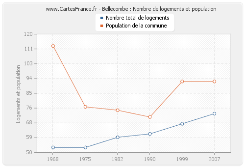 Bellecombe : Nombre de logements et population