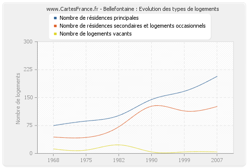 Bellefontaine : Evolution des types de logements