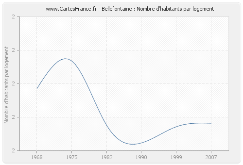Bellefontaine : Nombre d'habitants par logement