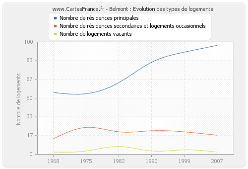 Belmont : Evolution des types de logements