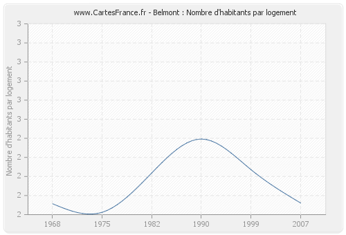 Belmont : Nombre d'habitants par logement