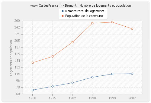 Belmont : Nombre de logements et population