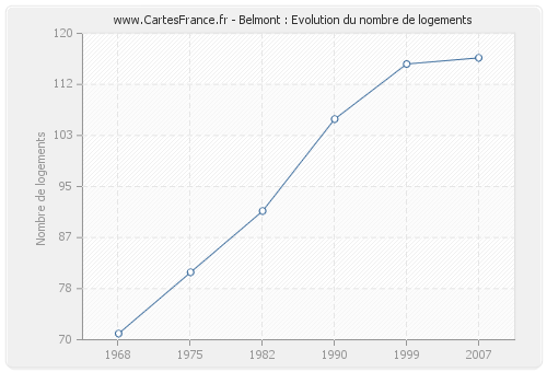 Belmont : Evolution du nombre de logements