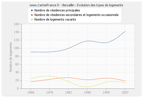 Bersaillin : Evolution des types de logements