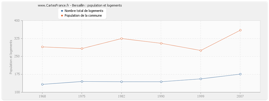 Bersaillin : population et logements