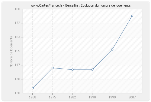 Bersaillin : Evolution du nombre de logements