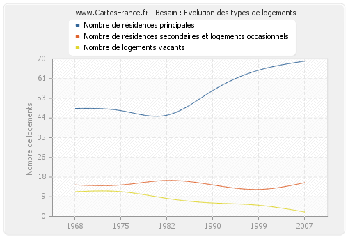 Besain : Evolution des types de logements