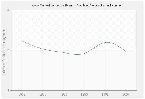 Besain : Nombre d'habitants par logement