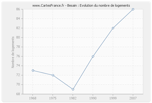 Besain : Evolution du nombre de logements