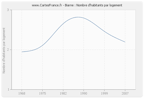 Biarne : Nombre d'habitants par logement