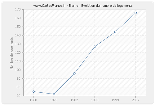 Biarne : Evolution du nombre de logements