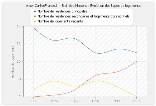 Bief-des-Maisons : Evolution des types de logements