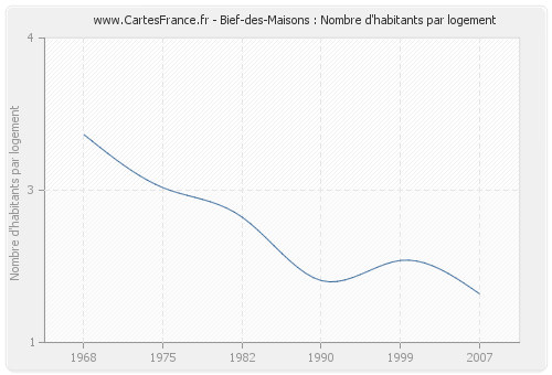 Bief-des-Maisons : Nombre d'habitants par logement