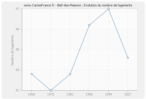 Bief-des-Maisons : Evolution du nombre de logements