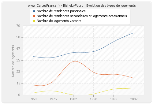 Bief-du-Fourg : Evolution des types de logements