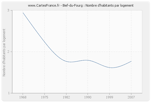 Bief-du-Fourg : Nombre d'habitants par logement