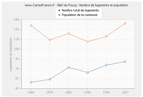 Bief-du-Fourg : Nombre de logements et population