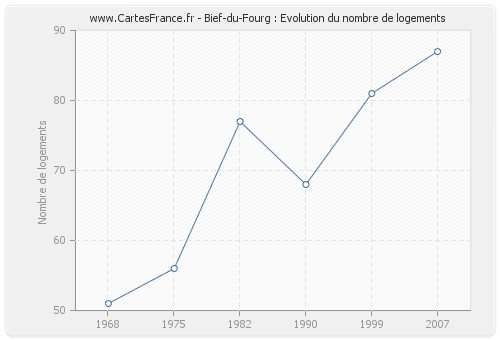 Bief-du-Fourg : Evolution du nombre de logements
