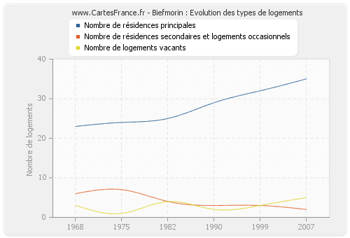 Biefmorin : Evolution des types de logements