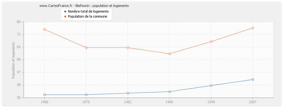 Biefmorin : population et logements