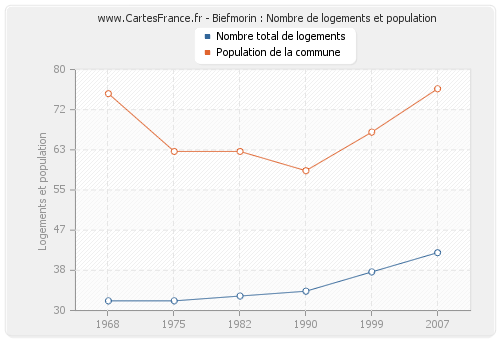 Biefmorin : Nombre de logements et population