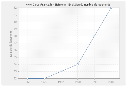 Biefmorin : Evolution du nombre de logements