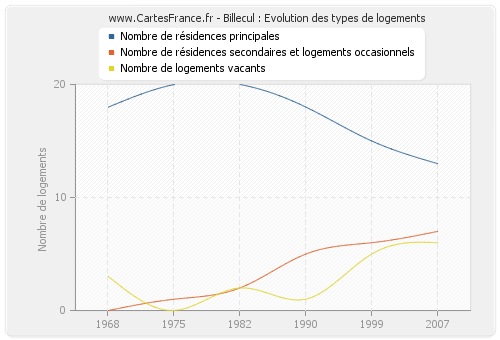 Billecul : Evolution des types de logements