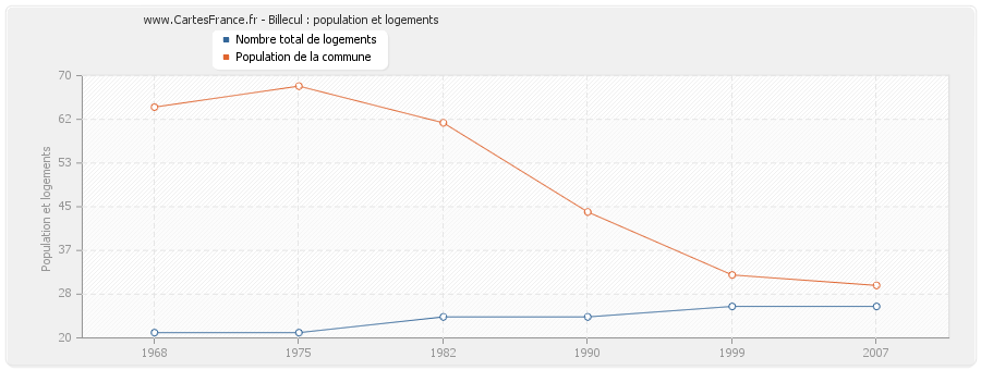 Billecul : population et logements