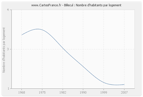 Billecul : Nombre d'habitants par logement