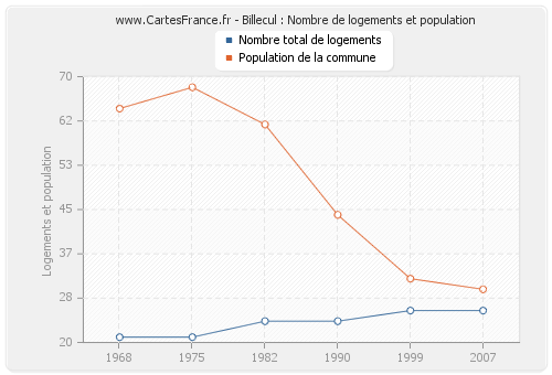 Billecul : Nombre de logements et population