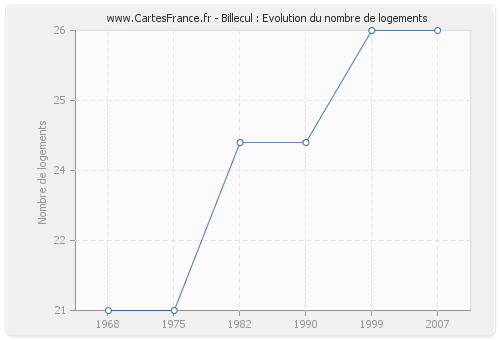 Billecul : Evolution du nombre de logements