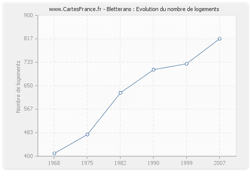 Bletterans : Evolution du nombre de logements